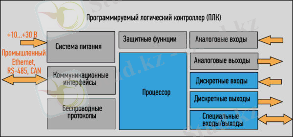 Обобщенная структурная схема ПЛК (PLC)