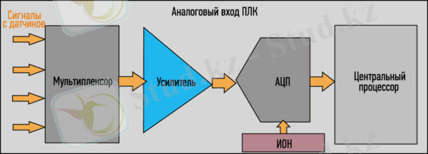  Обобщенная структурная схема аналогового входа ПЛК