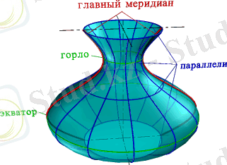 Поверхности вращения