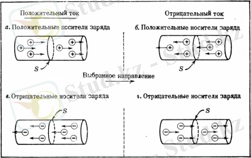 Связь между направлением тока и направлением потока подвижных зарядов