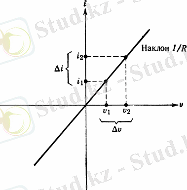 Обозначение и вольт-амперная характеристика идеального резистора