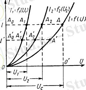 Вольт-амперные характеристики (последовательная цепь)
