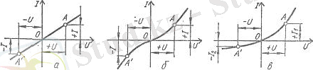 Вольт-амперные характеристики пассивных элементов: а - линейных, б - нелинейных симметричных, в - нелинейных несимметричных