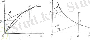 Графики для определения статического к дифференциального сопротивлений нелинейных элементов на участках вольт-амперных характеристик: а - восходящем, б - падающем