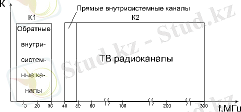 Принципы построения систем кабельного телевидения