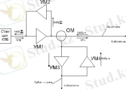 Принципы построения систем кабельного телевидения
