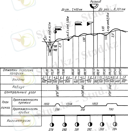 Образец сокращенного продольного профиля