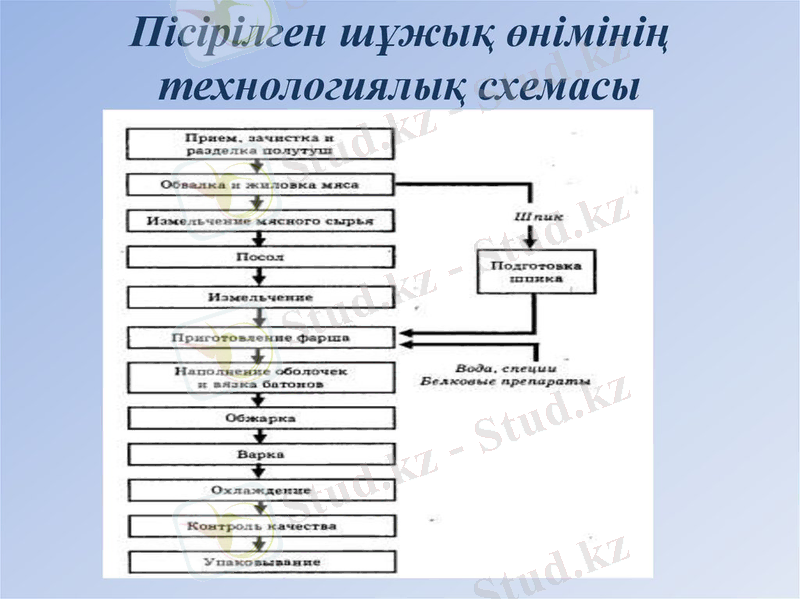 Пісірілген шұжық өнімінің технологиялық схемасы