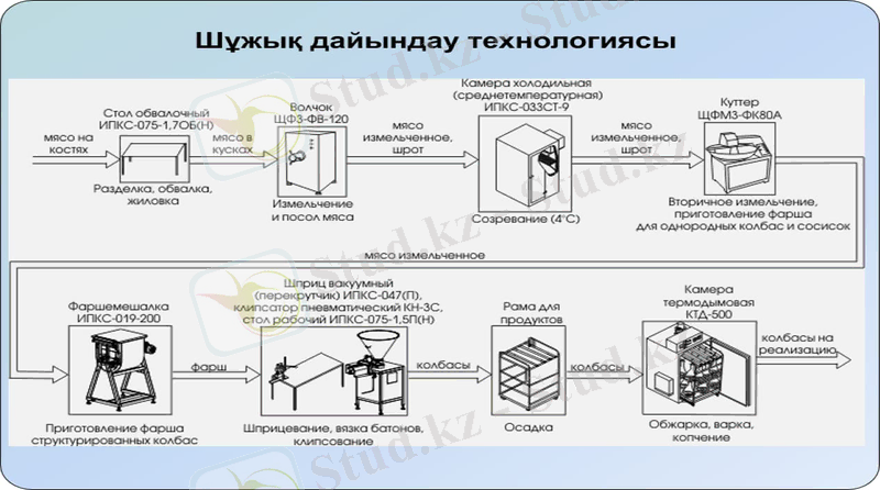 C:\Users\User\Desktop\шұжық дайфндау тех.jpg