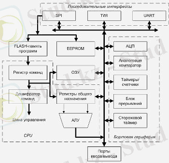 Устройство микроконтроллера AVR