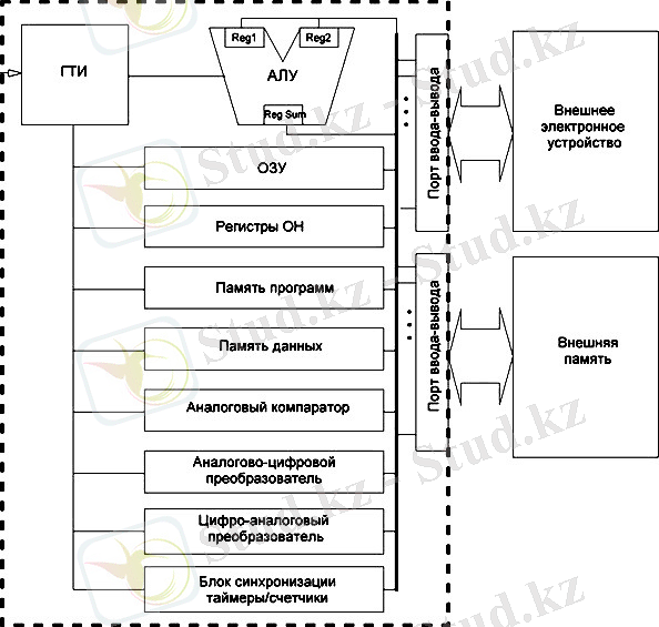 Mikrokontrollery ustroistvo