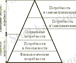 Иерархия потребностей А. Маслоу