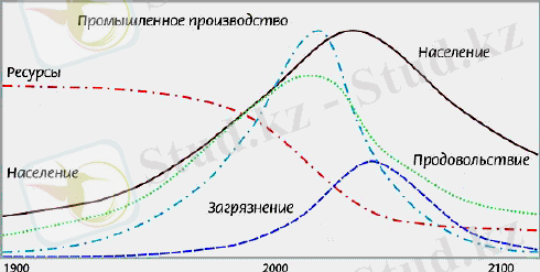 Модель Медоуза [6]