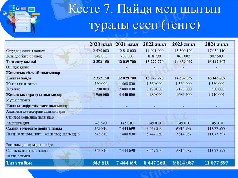 Кесте 7. Пайда мен шығын туралы есеп (теңге)