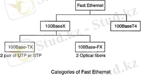 http://ecomputernotes.com/images/thumb475-Categories-of-Fast-Ethernet-c5ff51bc23eda9f7f43facdd02ccee51.jpg