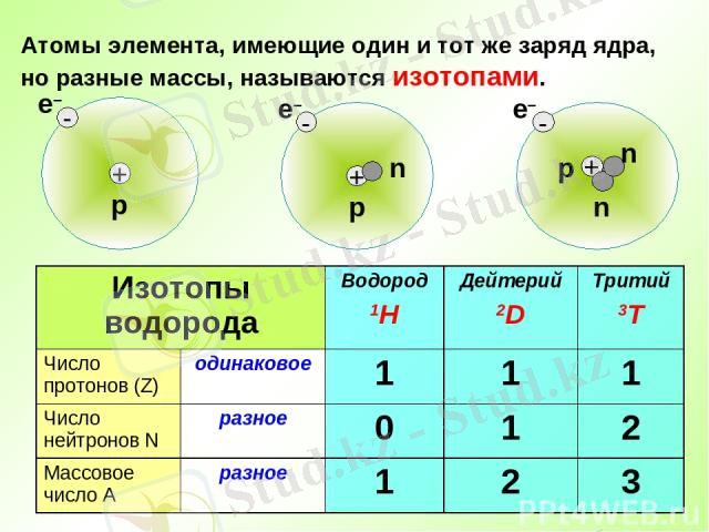 Презентация по Химии "Строение атома. Урок в 8 классе" - скачать смотреть бесплатно