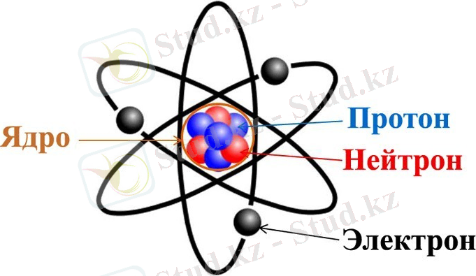 Атом құрылысы