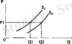 Икемділік ұғымы. Сұраныс пен ұсыныс икемділігі