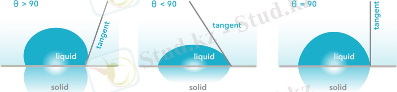 Contact Angle & Surface Tension – SIMC