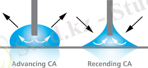 Advancing and receding contact angle measurement