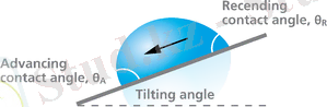 advancing and receding contact angle by tilting