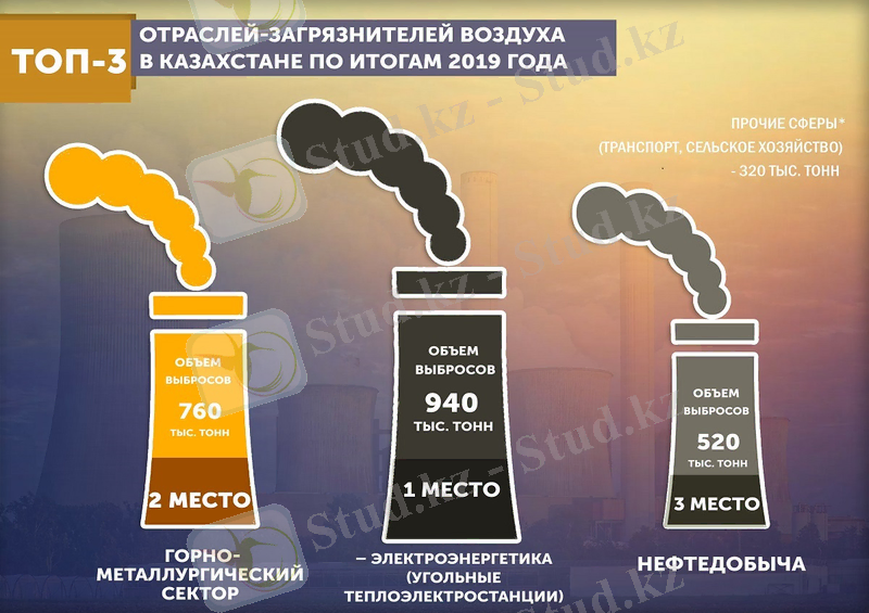 Картинки по запросу "загрязнения воздуха городов казахстана"