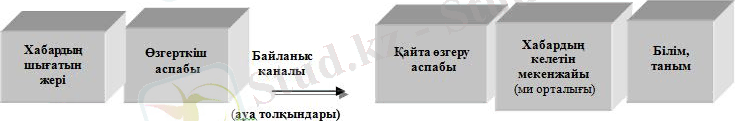 Оқушының білім алу жəне танымдық үдерісі