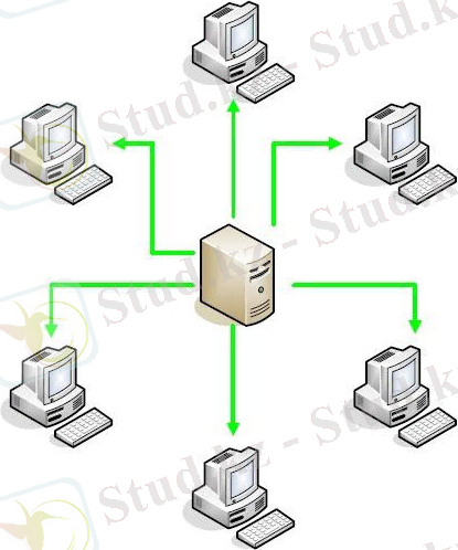 Клиент серверлік архитектура