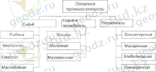 29. Пищевая и легкая промышленность -
