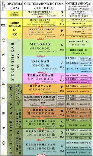 Международная стратиграфическая шкала