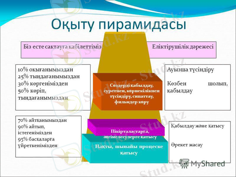Оқыту пирамидасы Біз есте са қ тау ғ а қ абілеттімізЕліктірушілік д ә режесі 10% о қ ы ғ анымыздан 25% ты ң да ғ анымыздан 30% к ө ргенімізден 50% к ө