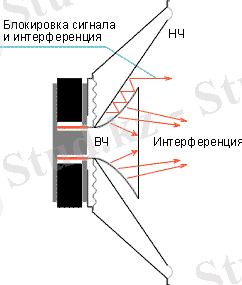 Коаксиальный электродинамический излучатель