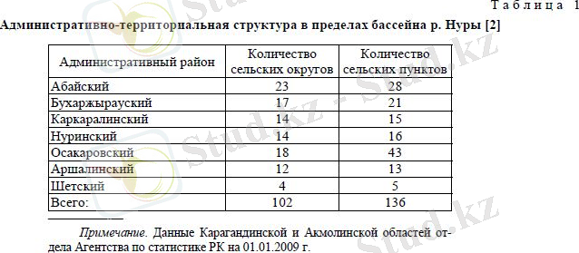Административно-территориальная структура в пределах бассейна р. Нуры 