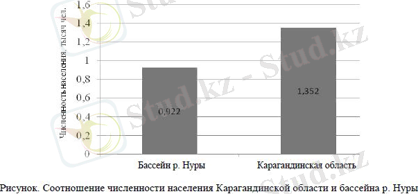 Соотношение численности населения Карагандинской области и бассейна р. Нуры