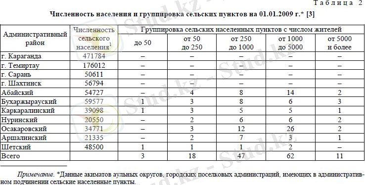 Численность населения и группировка сельских пунктов на 01.01.2009 г.*