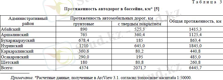 Протяженность автодорог в бассейне, км*