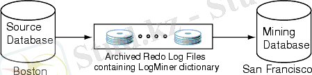 Using LogMiner to Analyze Redo Log Files