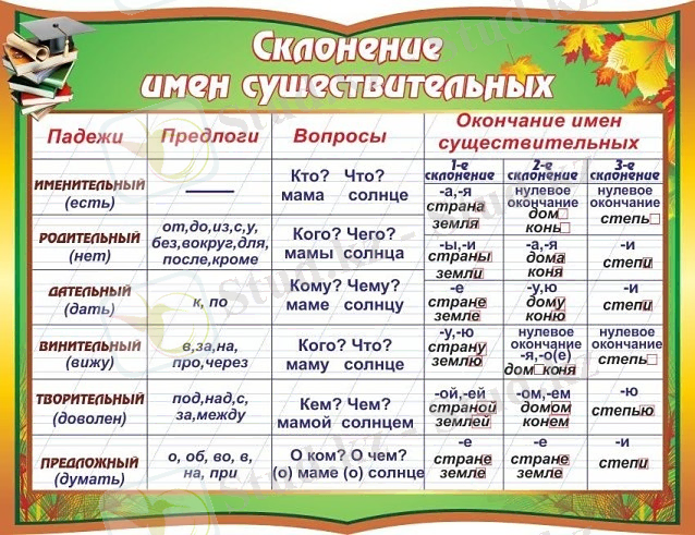 Падежи в русском языке таблица с вопросами и с окончаниями