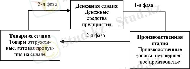 ОБОРОТНЫЕ СРЕДСТВА ПРЕДПРИЯТИЯ, Понятие оборотных средств - Экономика предприятия и управление организацией