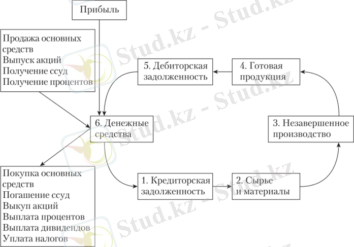 Кругооборот оборотных средств - СОЦИАЛЬНО-ЭКОНОМИЧЕСКАЯ СТАТИСТИКА