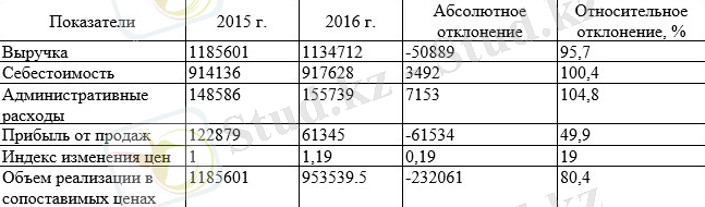 Исходные данные для факторного анализа прибыли от продаж, тыс. тенге