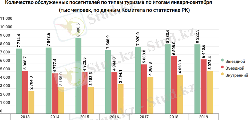В Казахстане подрос внутренний туризм