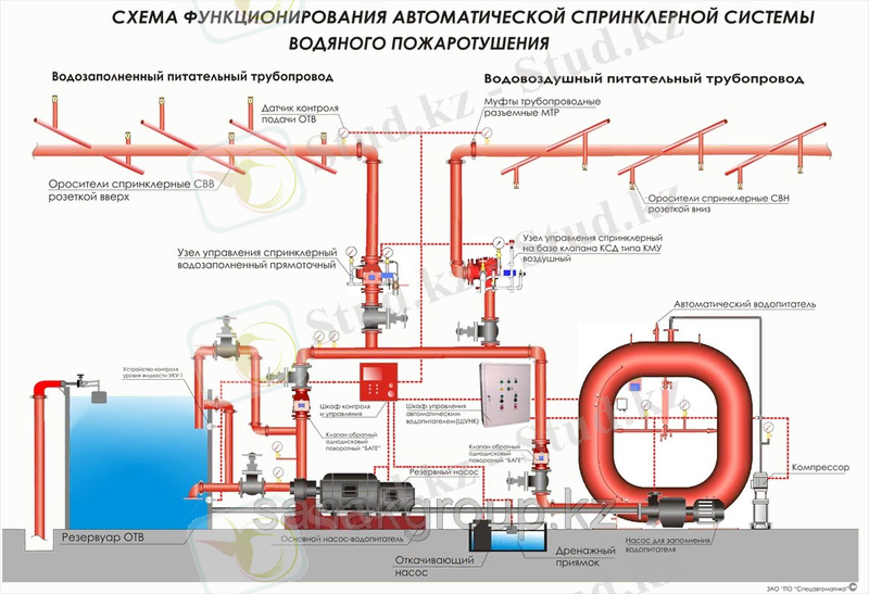 sprinclernaia-drenchernaia-sistema-vodianogo-pozharotusheniia-03