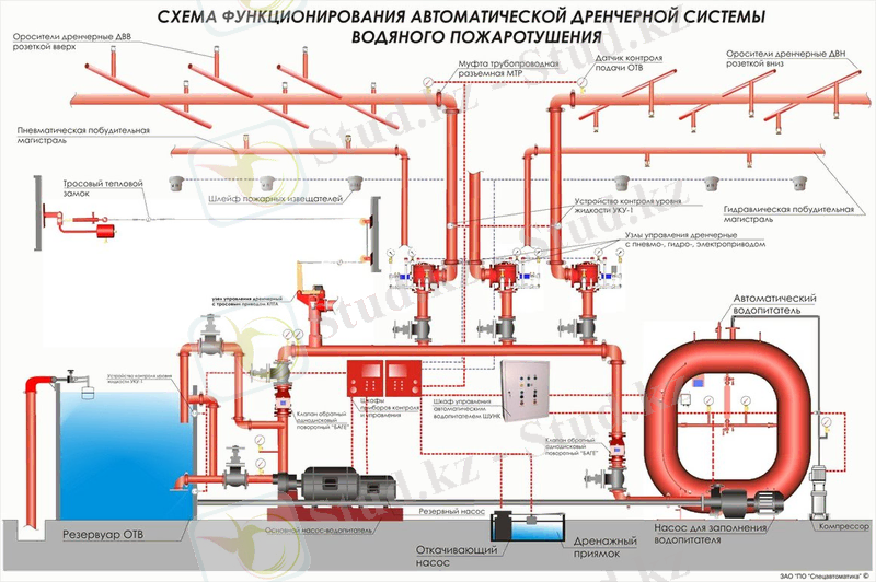 sprinclernaia-drenchernaia-sistema-vodianogo-pozharotusheniia-04