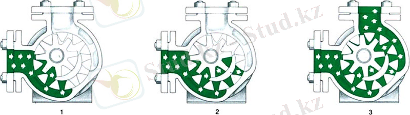 Принцип работы шестеренного насоса (шестерёнчатого насоса) с внутренним зацеплением для вязких жидкостей