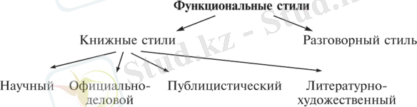 Практическая стилистика русского языка, Функциональные стили речи - Русский язык и культура речи