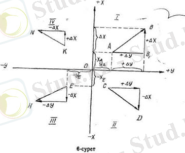 тікбҰрышты жазыҚтыҚ координаталар жҮйесі - student2.ru