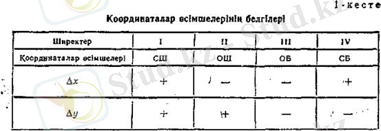 тікбҰрышты жазыҚтыҚ координаталар жҮйесі - student2.ru