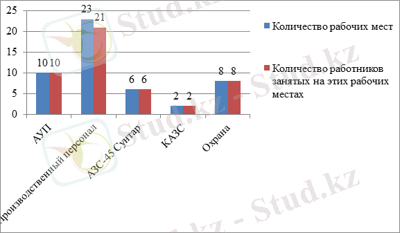 Количество рабочих мест и работников