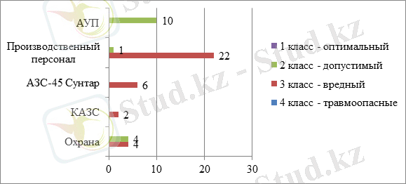 Количество рабочих мест с классами условий труда